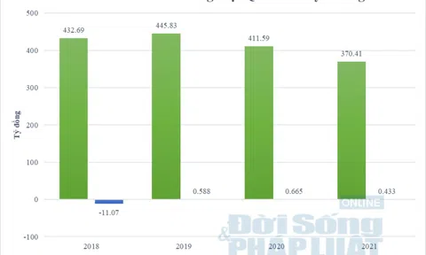 Công ty Huy Hoàng – Bài 2: Biên lãi “mỏng”, nợ phải trả gấp 25 lần vốn chủ sở hữu