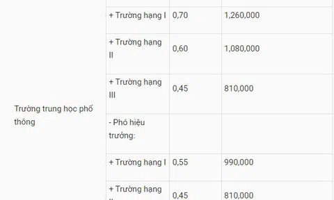 Mức hưởng phụ cấp chức vụ của hiệu trưởng, hiệu phó sẽ tăng ra sao từ ngày 1/7?