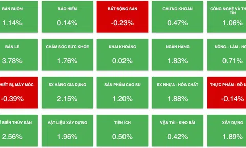 Lực mua trở lại thị trường, cổ phiếu STB bị bán ròng cả trăm tỷ đồng