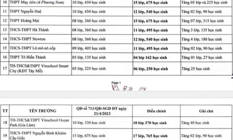 Tin vui: Hơn 3.300 học sinh Hà Nội từ trượt thành đỗ vào lớp 10