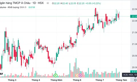 Quy mô huy động của ACB đạt 432.000 tỷ đồng trong nửa đầu năm 2023