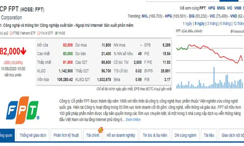 Giá cổ phiếu FPT giảm trước thềm ngày chốt danh sách chi trả cổ tức tỷ lệ cao
