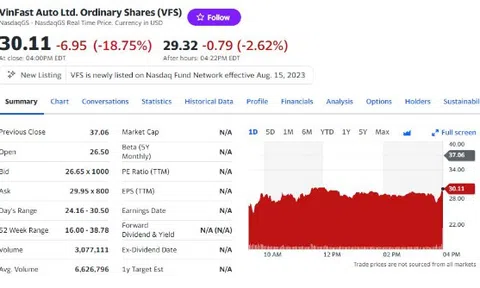 Cổ phiếu VFS hạ nhiệt, tài sản của ông Phạm Nhật Vượng mất 7 tỷ USD sau 1 ngày