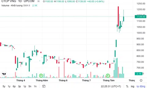 HNX chấp thuận hủy hơn 7 triệu cổ phiếu quỹ của “kỳ lân” công nghệ VNG