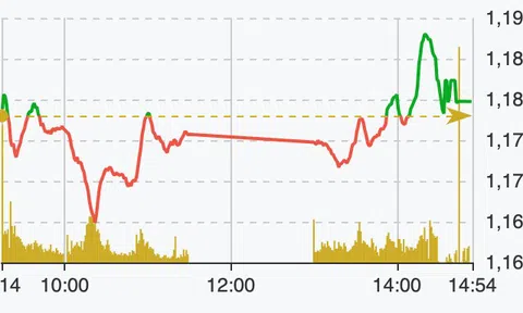 Cổ phiếu ngân hàng giúp VN-Index giữ được sắc xanh