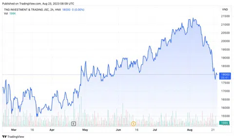 Dệt may TNG báo lãi hơn 120 tỷ đồng trong 7 tháng, giảm 28%