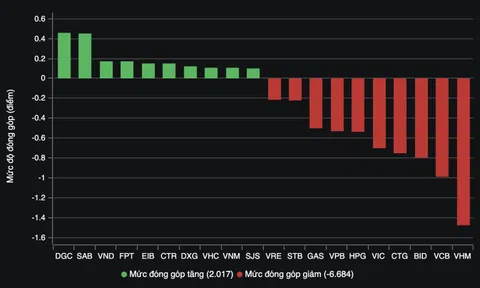 Khối ngoại bán ròng hàng loạt, dòng tiền nội heo hút