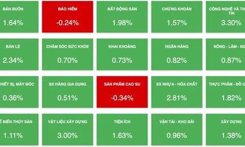Thị trường tăng bùng nổ, cổ phiếu Vingroup dẫn đầu