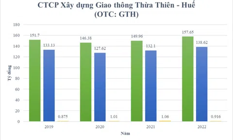 CTCP Xây dựng – Giao thông Thừa Thiên – Huế - Bài 2: Doanh thu cao – lợi nhuận “mỏng”, nợ phải trả gấp 6 lần vốn chủ sở hữu