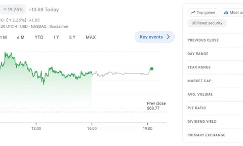 Cổ phiếu tăng 700%, vốn hóa VinFast cao gấp đôi hãng xe điện lớn nhất Trung Quốc BYD