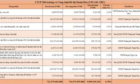 CTCP Môi trường và Đô thị Thanh Hóa dùng hợp đồng trúng thầu để vay vốn ngân hàng