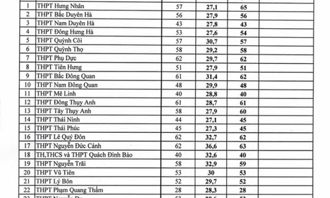 Điểm thi lớp 10 ở Thái Bình: Công bố điểm chuẩn xét tuyển đợt 2 sau thanh tra