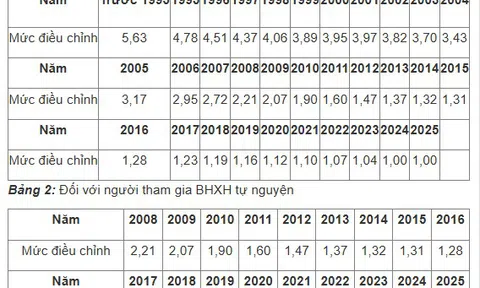 Tăng hệ số trượt giá BHXH năm 2025 ảnh hưởng đến 4 khoản tiền này, ai cũng nên biết