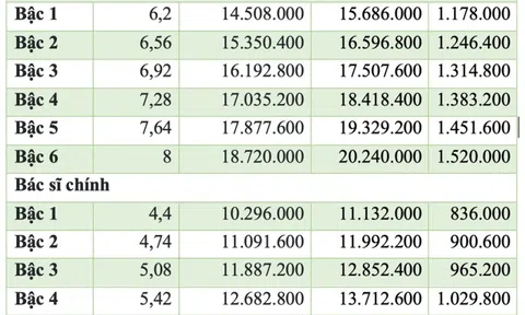Nếu lương cơ sở tăng 8% thì lương bác sĩ sẽ là bao nhiêu?