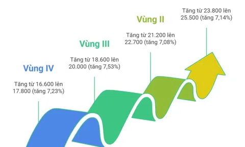 Chính phủ đã chính thức chốt phương án tăng lương cuối cùng năm 2026 và ban hành mức lương mới áp dụng tại các vùng, chi tiết ra sao?