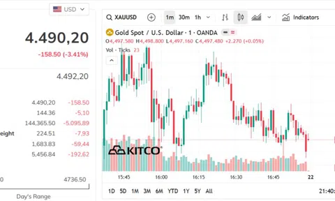 Giá vàng hôm nay 23/3: Đà giảm đến bao giờ?