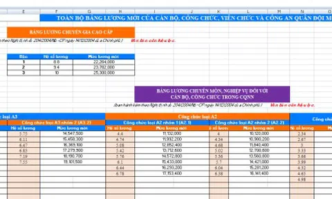 Từ 01/7/2026: Những khoản tiền nào của CBCCVC sẽ tăng khi lương cơ sở lên 2.530.000 đồng/tháng theo Dự thảo Nghị định?