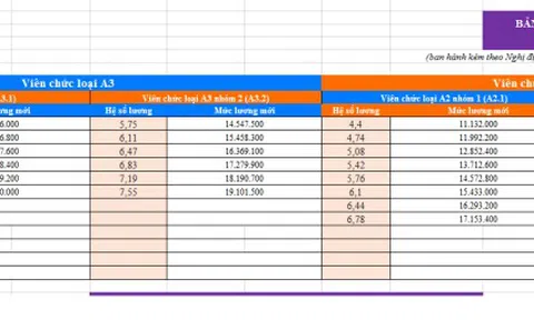 Bảng lương viên chức theo mức lương cơ sở 2.530.000 đồng/tháng dự kiến áp dụng từ 01/7/2026 ra sao?
