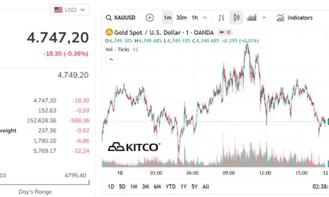 Giá vàng hôm nay 13/4: Vàng trong nước lao dốc, mất tới 2,1 triệu đồng/lượng so với tuần trước