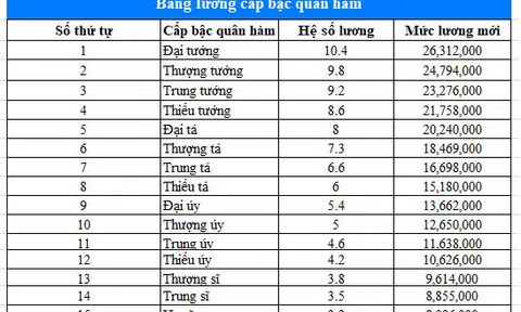 Toàn bộ Bảng lương Công an nhân dân từ ngày 01/7/2026 với mức lương cơ sở 2.530.000 đồng/tháng dự kiến áp dụng ra sao?