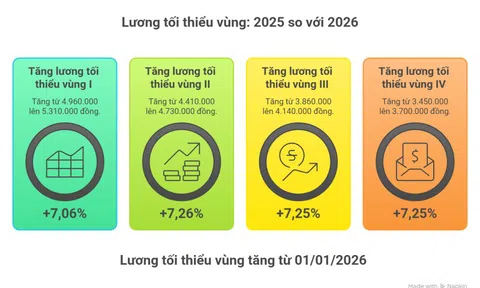 Chốt thay thế 2.340.000 bằng mức lương mới năm 2026 khác 2.530.000 và 3.450.000 trong công thức tính trợ cấp thất nghiệp tối đa, chi tiết thế nào?
