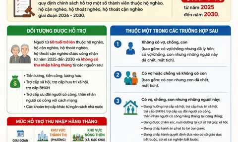 Năm 2026 người từ đủ 60 tuổi trở lên lãnh thêm 2.000.000 đồng/người/tháng, từ 01/01/2027 lãnh thêm 2.800.000 đồng/người/tháng khi sinh sống ở khu vực nào theo Nghị quyết 04?