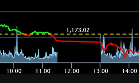 Đảo chiều VN-Index  giảm gần 16 điểm