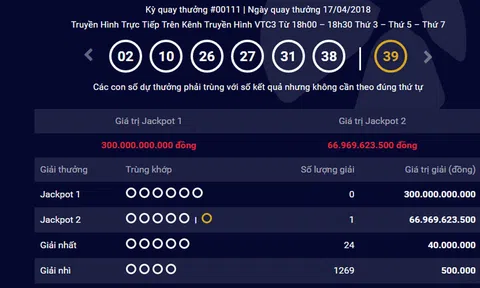 Trúng độc đắc xổ số Vietlott, đại gia chia nhau 144 tỷ