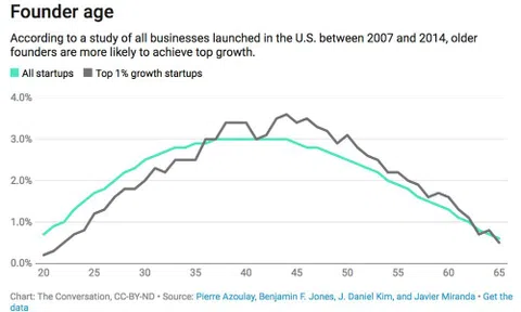 Khởi nghiệp ở tuổi 45 dễ thành công nhất ở Mỹ