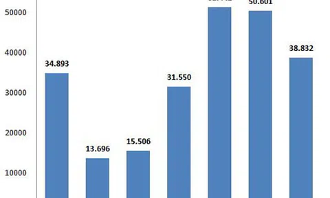 Việt Nam chi hơn 3 tỷ USD nhập xe con giai đoạn 2011 - 2017