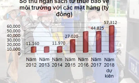 Giá xăng thấp hơn 120 nước, quyết tăng thuế lên tới 4.000 đồng/lít