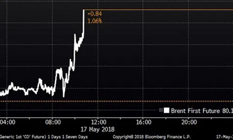 Giá dầu lần đầu lên 80 USD sau gần 4 năm