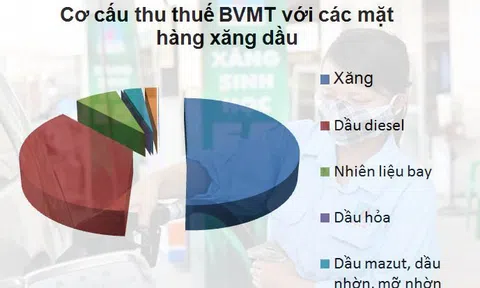 Thuế tăng tới 4.000 đồng/lít: Giá xăng tăng cao, dân gánh chịu hết