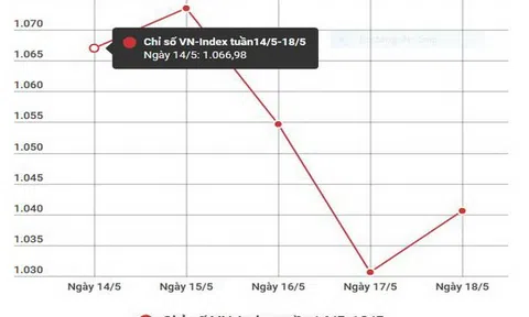 Liệu tuần tới cổ phiếu Vinhomes có trợ lực thị trường?