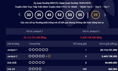 Đại gia 300 tỷ xuất hiện, độc đắc Vietlott \'nổ\' tiếp 42 tỷ đồng