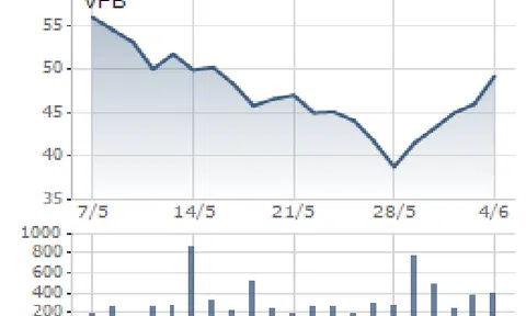 VPBank dự kiến chi gần 2.500 tỷ mua hơn 73 triệu cổ phiếu quỹ
