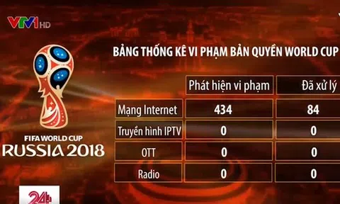 Xuất hiện nhóm `hiệp sỹ` truy lùng trang vi phạm bản quyền World Cup 2018
