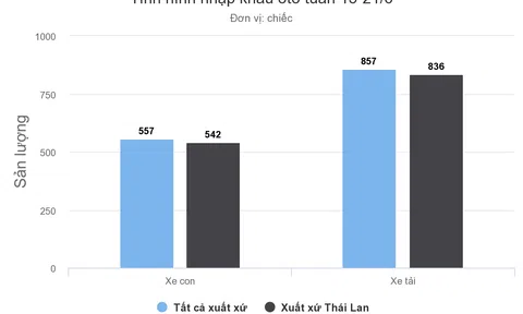 Hơn nghìn ôtô Thái đổ về Việt Nam trong một tuần