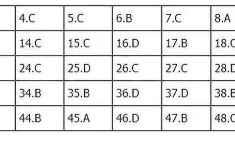 Bài giải đề thi THPT Quốc Gia 2018 môn Anh - Mã đề 415