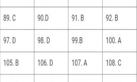 Bài giải đề thi Sinh học THPT quốc gia 2018 - Mã đề 201