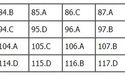 Bài giải đề thi THPT Quốc gia môn Giáo dục công dân - Mã đề 305