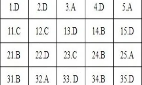 Bài giải môn Lịch sử kỳ thi THPT quốc gia 2018 – Mã đề 301