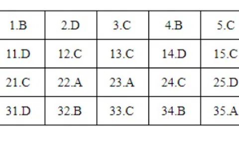 Bài giải môn Lịch sử kỳ thi THPT quốc gia 2018 – Mã đề 311