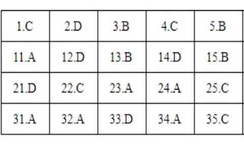 Bài giải môn Lịch sử kỳ thi THPT quốc gia 2018 – Mã đề 321