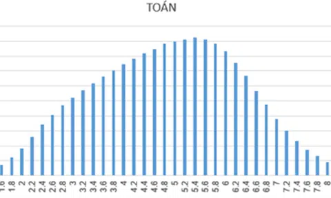 Phổ điểm thi THPT quốc gia 2018: Không còn `mưa` điểm 10