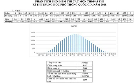 Bộ GD&ĐT công bố phổ điểm thi THPT quốc gia