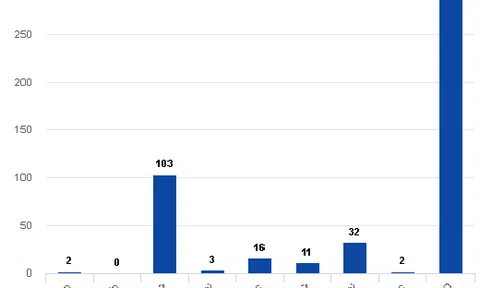 Điểm 10 thi THPT quốc gia đa phần rơi vào môn Giáo dục công dân