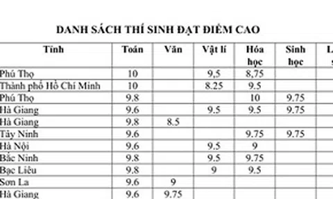 Một thí sinh đạt 2 điểm 10 môn Lịch sử và Tiếng Anh