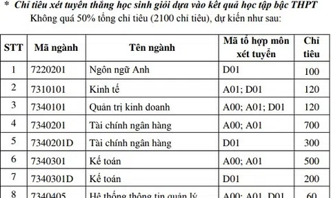 Học viện Tài chính nhận hồ sơ xét tuyển đại học từ 17 điểm