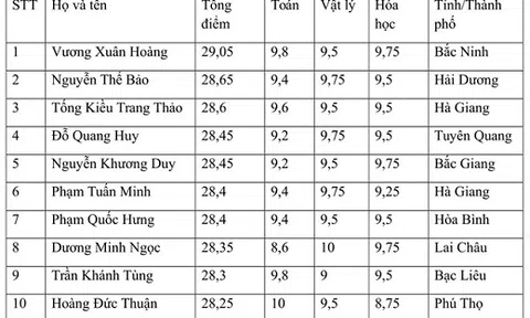 Thí sinh có điểm thi khối A cao nhất đạt 29,05